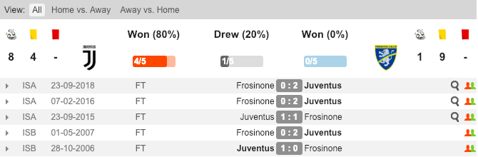 Thành tích đối đầu giữa Juventus và Frosinone Juventus vs Frosinone, soi kèo Juventus vs Frosinone, tỷ lệ kèo Juventus vs Frosinone, kèo nhà cái, Juve, Frosinone
