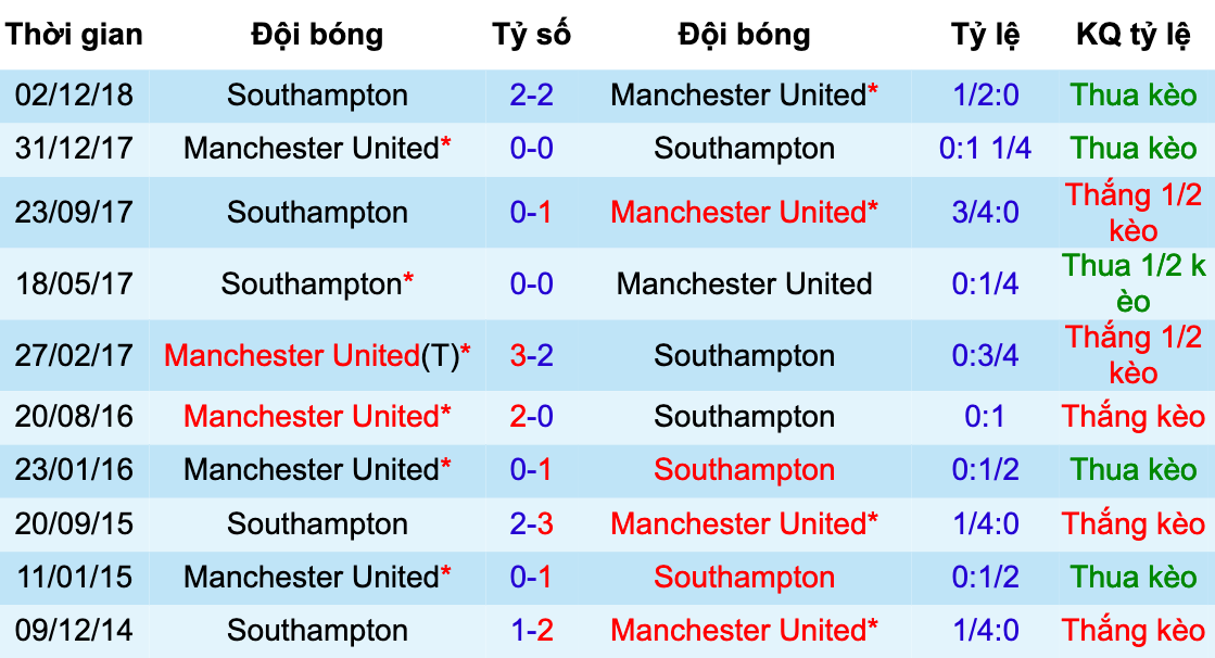 Lịch sử đối đầu 10 trận gần nhất giữa Man United và Southampton MU vs Southampton, Man United vs Southampton, nhận định bóng đá đêm nay, soi kèo bóng đá, tỷ lệ kèo, nhận định MU vs Southampton, dự đoán kết quả bóng đá, dự đoán MU vs Southampton