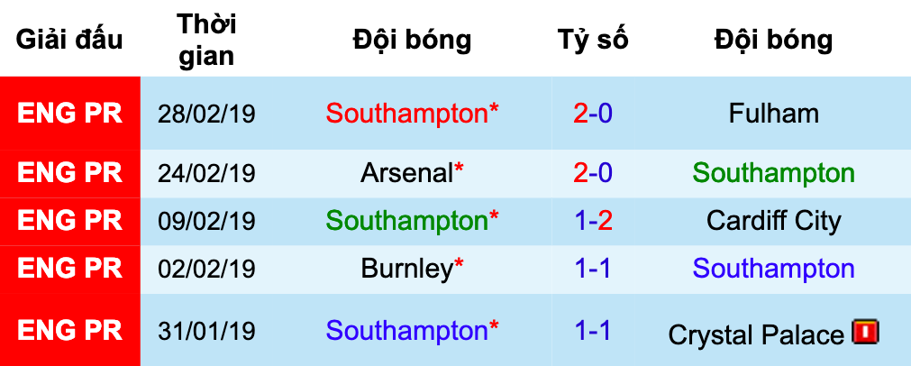 Phong độ 5 trận gần đây của Southampton MU vs Southampton, Man United vs Southampton, nhận định bóng đá đêm nay, soi kèo bóng đá, tỷ lệ kèo, nhận định MU vs Southampton, dự đoán kết quả bóng đá, dự đoán MU vs Southampton