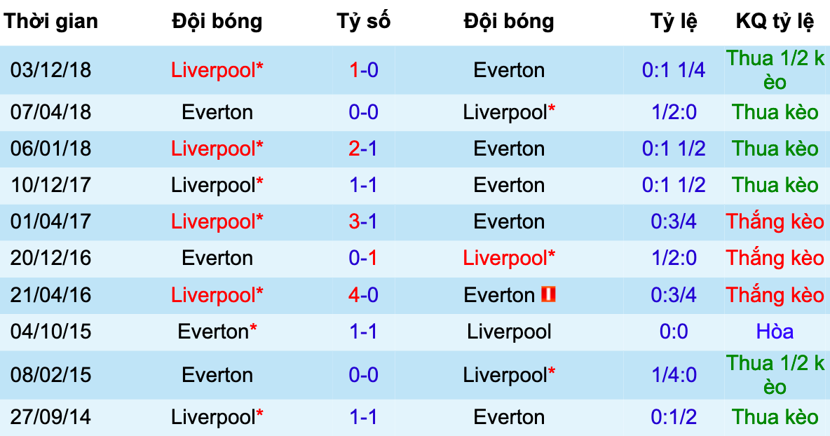 Lịch sử đối đầu 10 trận gần nhất giữa Everton và Liverpool Everton vs Liverpool, nhận định bóng đá đêm nay, soi kèo bóng đá, tỷ lệ kèo, nhận định Everton vs Liverpool, dự đoán kết quả bóng đá, dự đoán Everton vs Liverpool