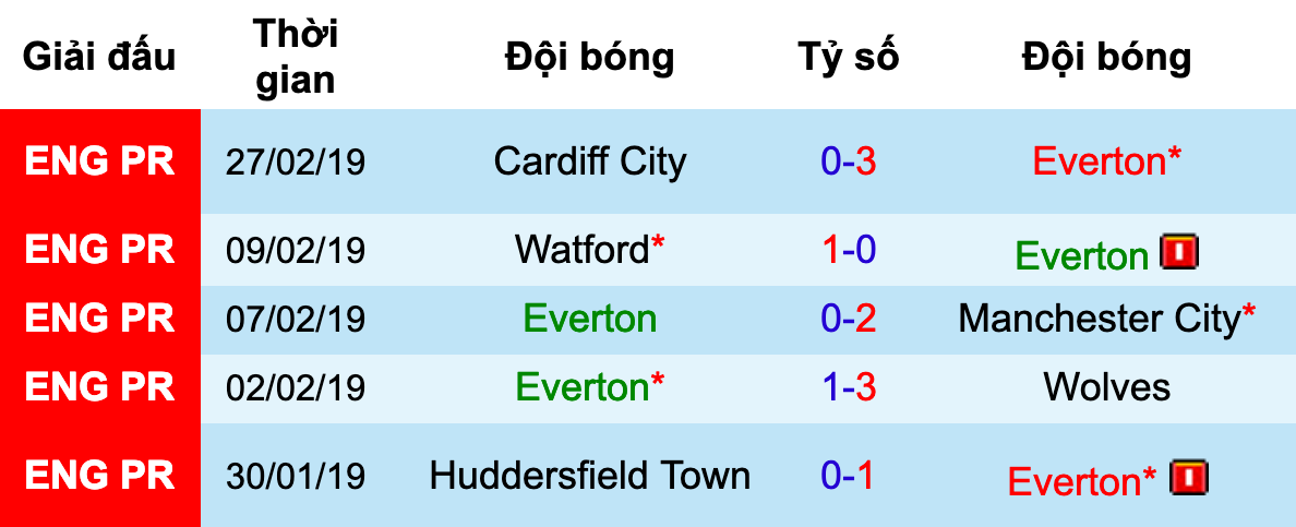 Phong độ 5 trận gần đây của Everton Everton vs Liverpool, nhận định bóng đá đêm nay, soi kèo bóng đá, tỷ lệ kèo, nhận định Everton vs Liverpool, dự đoán kết quả bóng đá, dự đoán Everton vs Liverpool