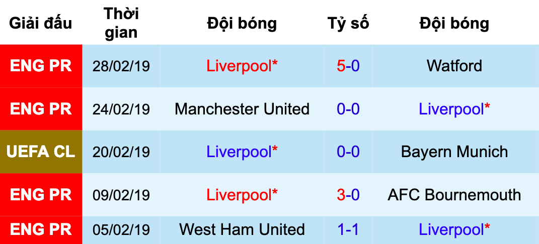 Phong độ 5 trận gần đây của Liverpool Everton vs Liverpool, nhận định bóng đá đêm nay, soi kèo bóng đá, tỷ lệ kèo, nhận định Everton vs Liverpool, dự đoán kết quả bóng đá, dự đoán Everton vs Liverpool