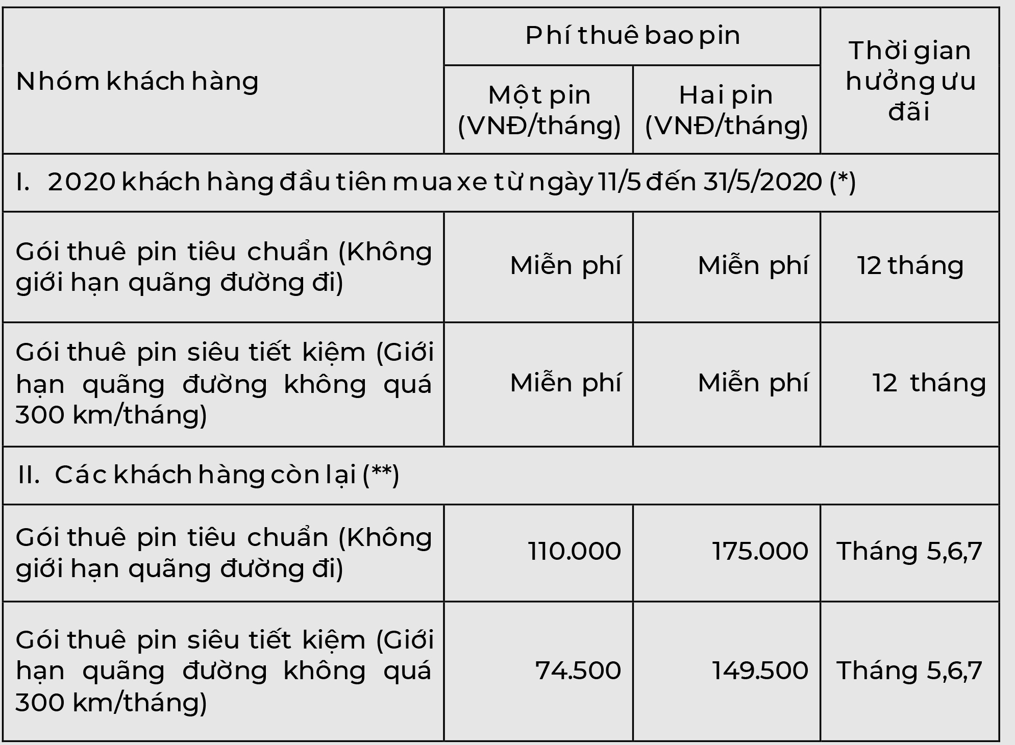 Bảng ưu đãi phí thuê bao pin xe máy điện VinFast. Bảng ưu đãi phí thuê bao pin xe máy điện VinFast
