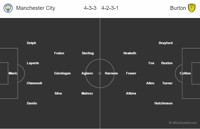 Đội hình dự kiến trận đấu Man City vs Burton Soi kèo Man City vs Burton, Man City vs Burton, Man City, Bruyne, Aguer