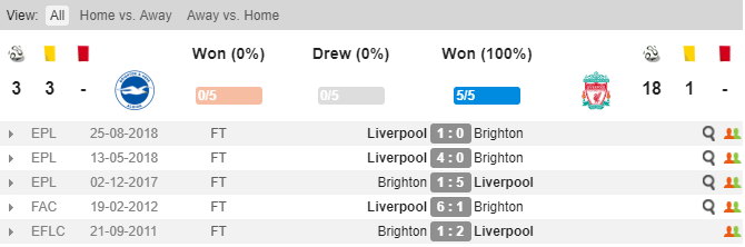 Thành tích đối đầu của Brighton và Liverpool Soi kèo Brighton vs Liverpool, Brighton vs Liverpool, Soi kèo bóng đá, nhận định, soi kèo
