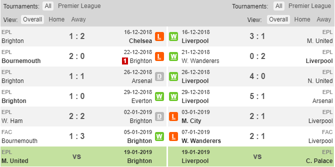 Phong độ thi đấu của Brighton và Liverpool Soi kèo Brighton vs Liverpool, Brighton vs Liverpool, Soi kèo bóng đá, nhận định, soi kèo