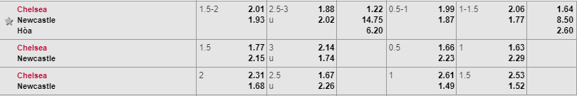 Tỷ lệ kèo Chelsea vs Newcastle Soi kèo Chelsea vs Newcastle, Chelsea vs Newcastle, Nhận định Chelsea vs Newcastle, Soi kèo