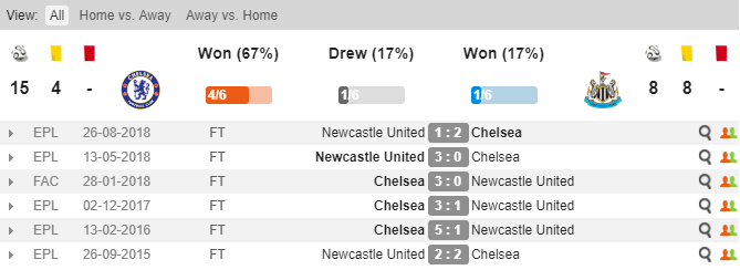 Thành tích đối đầu giữa Chelsea và Newcastle Soi kèo Chelsea vs Newcastle, Chelsea vs Newcastle, Nhận định Chelsea vs Newcastle, Soi kèo