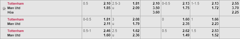 Tỷ lệ kèo Tottenham vs Man United Soi kèo Tottenham vs Man United, Tottenham vs Man United, Nhận định Tottenham vs Man United, Soi kèo