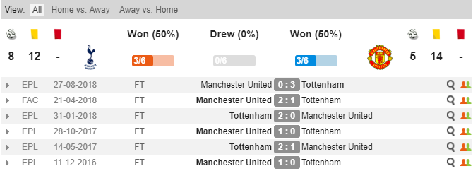 Thành tích đối đầu giữa Tottenham và Man United Soi kèo Tottenham vs Man United, Tottenham vs Man United, Nhận định Tottenham vs Man United, Soi kèo