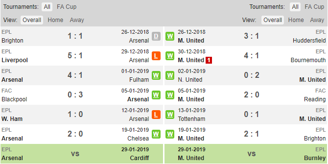 Phong độ thi đấu của Arsenal và Man United soi kèo arsenal vs mu, tỷ lệ arsenal vs mu, arsenal vs mu, mu, arsenal, tỷ lệ kèo, tỷ lệ bóng đá