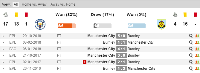 Thành tích đối đầu của Man City và Burnley Soi kèo Man City vs Burnley, Tỷ lệ Man City vs Burnley, Man City vs Burnley, Man City, Burnley, kèo nhà cái
