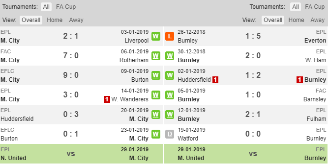 Phong độ thi đấu của Man City và Burnley Soi kèo Man City vs Burnley, Tỷ lệ Man City vs Burnley, Man City vs Burnley, Man City, Burnley, kèo nhà cái