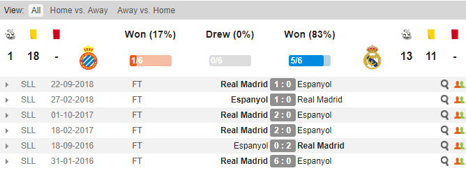 Thành tích đối đầu của Espanyol vs Real Madrid Soi keo Espanyol vs Real, tỷ lện Espanyol vs real, Espanyol vs Real, Espanyol, Real Madrid, keo nha cai