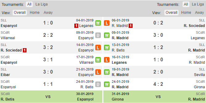 Phong độ thi đấu của Espanyol và Real Madrid Soi keo Espanyol vs Real, tỷ lện Espanyol vs real, Espanyol vs Real, Espanyol, Real Madrid, keo nha cai
