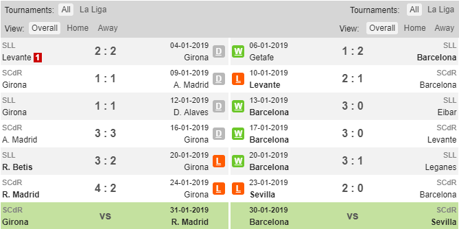 Phong độ thi đấu của Girona và Barcelona Soi keo Girona vs Barcelona, tỷ lệ Girona vs Barcelona, Girona vs Barcelona, Girona, Barcelona, keo nha cai, tỷ lệ kèo