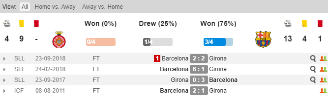 Thành tích đối đầu của Girona và Barcelona Soi keo Girona vs Barcelona, tỷ lệ Girona vs Barcelona, Girona vs Barcelona, Girona, Barcelona, keo nha cai, tỷ lệ kèo