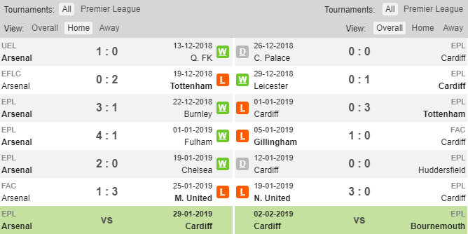 Phong độ thi đấu của Arsenal và Cardiff Soi keo Arsenal vs Cardiff, ty le Arsenal vs Cardiff, Arsenal vs Cardiff,Arsenal,Cardiff, kèo nhà cái, tỷ lệ kéo