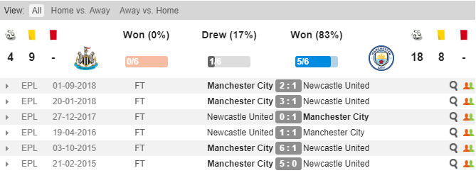 Thành tích đối đầu của Newcastle và Man City Soi keo Newcastle vs Man City, ty le Newcastle vs Man City, Man City vs Newcastle,Man City, Newcastle,