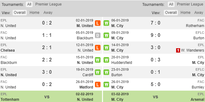 Phong độ thi đấu gần đây của Newcastle và Man City Soi keo Newcastle vs Man City, ty le Newcastle vs Man City, Man City vs Newcastle,Man City, Newcastle,