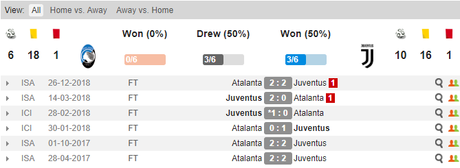 Thành tích đối đầu của Atalanta và Juventus Soi kèo Atalanta vs Juventus, tỷ lệ Atalanta vs Juventus, Atalanta vs Juve, Juventus, Atalanta, kèo nhà cái