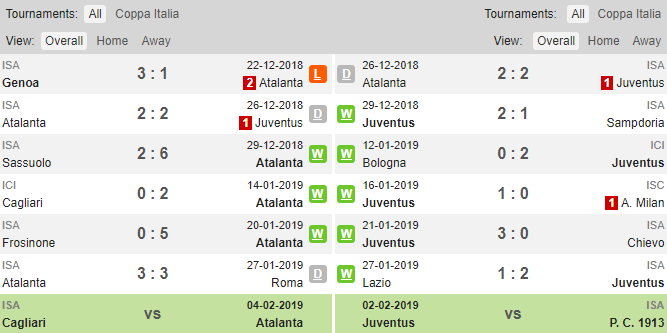 Phong độ thi đấu gần đây của Atalanta và Juventus Soi kèo Atalanta vs Juventus, tỷ lệ Atalanta vs Juventus, Atalanta vs Juve, Juventus, Atalanta, kèo nhà cái