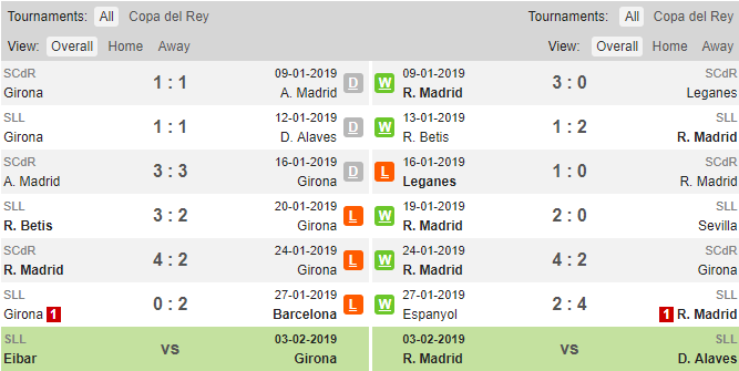 Phong độ thi đấu gần đây của Girona và Real Madrid Soi keo Girona vs Real, tỷ lệ Girona vs Real Madrid, Girona vs Real, Girona, Real, Kèo nhà cái, tỷ lệ kèo