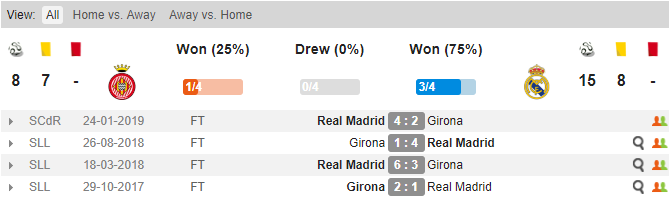 Thành tích đối đầu của Girona và Real Madrid Soi keo Girona vs Real, tỷ lệ Girona vs Real Madrid, Girona vs Real, Girona, Real, Kèo nhà cái, tỷ lệ kèo