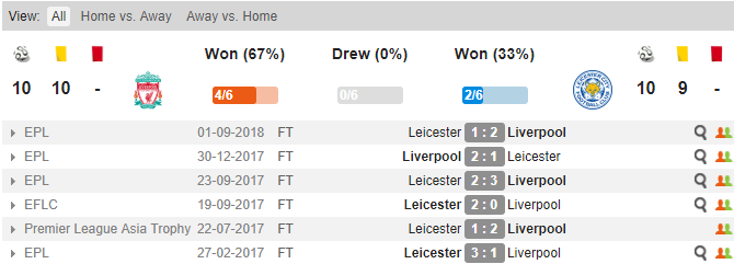 Thành tích đối đầu giữa Liverpool và Leicester Soi keo Liverpool vs Leicester, nhận định Liverpool vs Leicester, Liverpool vs Leicester, Liverpool, Leicester, kèo nhà cái