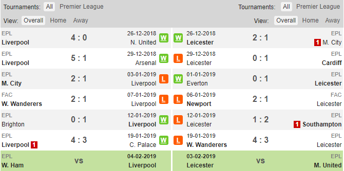 Phong độ thi đấu của Liverpool và Leicester Soi keo Liverpool vs Leicester, nhận định Liverpool vs Leicester, Liverpool vs Leicester, Liverpool, Leicester, kèo nhà cái