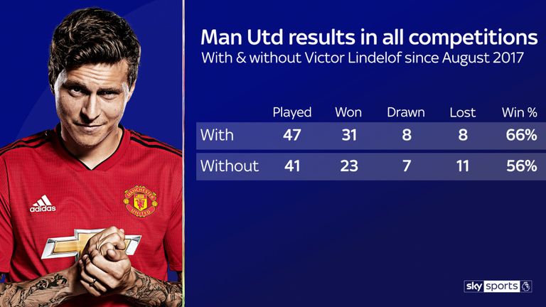 Man United thắng nhiều hơn khi có Lindelof trong đội hình Lindelof, Lindelof MU, MU Burnley, Old Trafford, tin tức MU, tin NHA, tin bóng đá, Ngoại hạng anh
