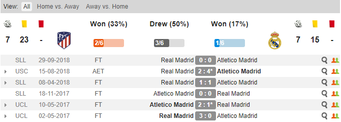 Thành tích đối đầu của Atletico Madrid vs Real Madrid Atletico Madrid vs Real Madrid, Soi kèo Atletico vs Real, tỷ lệ Atletico Madrid vs Real Madrid, Real, Kèo nhà cái
