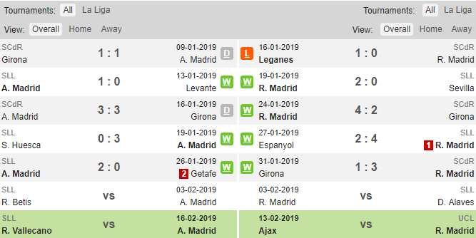 Phong độ thi đấu của Atletico Madrid vs Real Madrid Atletico Madrid vs Real Madrid, Soi kèo Atletico vs Real, tỷ lệ Atletico Madrid vs Real Madrid, Real, Kèo nhà cái