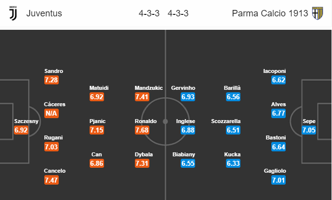 Đội hình dự kiến trận Juventus vs Parma Juventus vs Parma, soi keo Juventus vs Parma, tỷ lệ Juve vs Parma, Juve, Parma, Kèo nhà cái