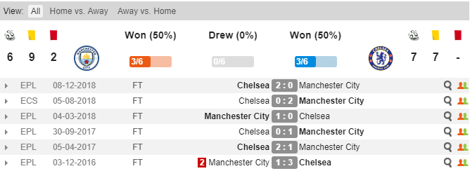 Thành tích đối đầu của Man City và Chelsea Man City vs Chelsea, soi kèo Man City vs Chelsea, tỷ lệ Man City vs Chelsea, Man City, Chelsea, kèo nhà cái
