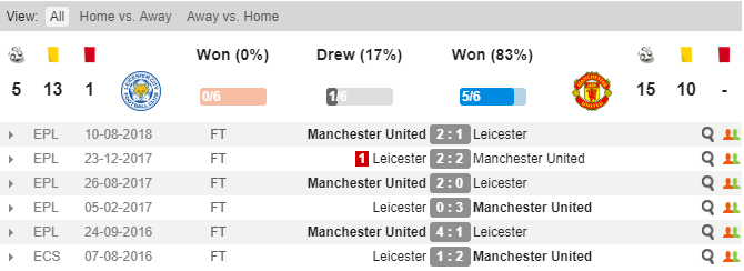 Thành tích đối đầu của Man United và Leicester Man United vs Leicester, Soi kèo Man United vs Leicester, tỷ lệ Man United vs Leicester, Man United, Leicester, Kèo nhà cái