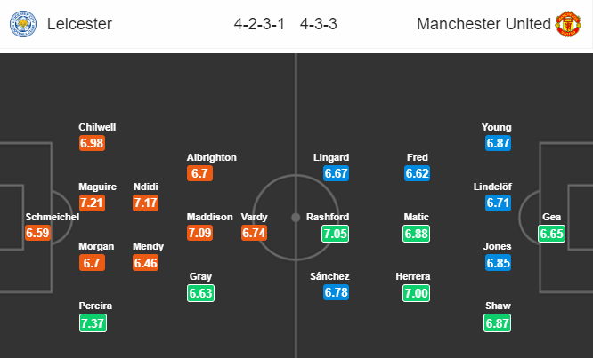 Đội hình dự kiến trận Man United vs Leicester Man United vs Leicester, Soi kèo Man United vs Leicester, tỷ lệ Man United vs Leicester, Man United, Leicester, Kèo nhà cái