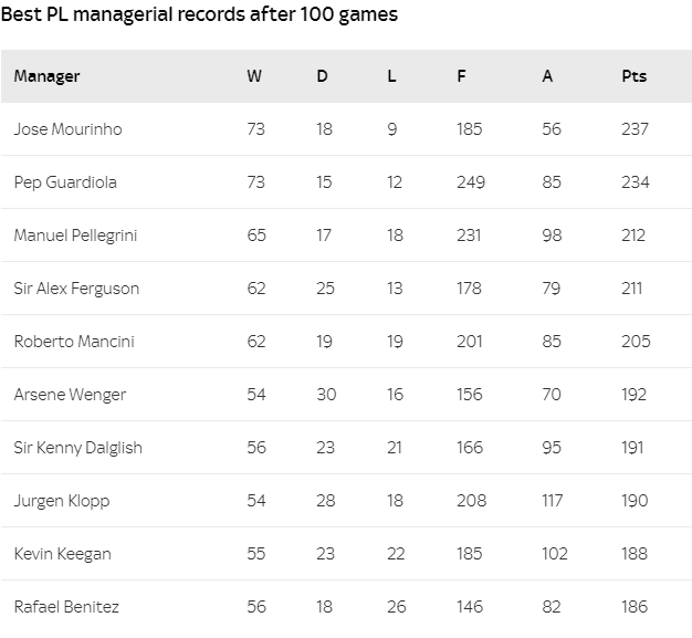 Mourinho vẫn giữ kỷ lục xuất sắc sau 100 trận Guardiola, Mourinho, Pep, Man City, Man United, MU, Man City vs Arsenal