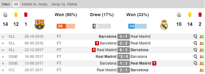 Thành tích đối đầu của Barcelona và Real Madrid Barcelona vs Real Madrid, soi kèo Barca real, tỷ lệ Barcelona vs Real Madrid, Barcelona, Real Madrid
