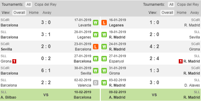 Phong độ thi đấu gần đây của Barcelona và Real Madrid Barcelona vs Real Madrid, soi kèo Barca real, tỷ lệ Barcelona vs Real Madrid, Barcelona, Real Madrid