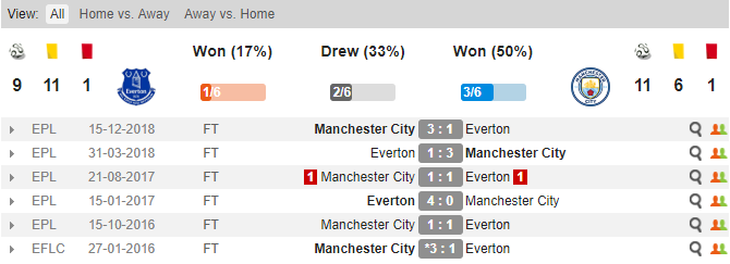 Thành tích đối đầu của Everton và Man City Everton vs Man City, soi kèo Everton vs Man City, tỷ lệ Everton vs Man City, Man City, Everton