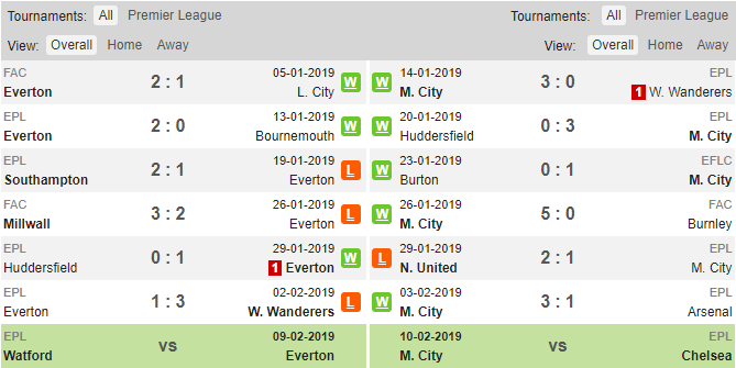 Phong độ thi đấu gần đây của Everton và Man City Everton vs Man City, soi kèo Everton vs Man City, tỷ lệ Everton vs Man City, Man City, Everton