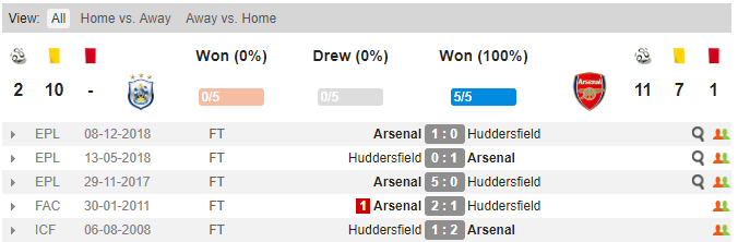 Thành tích đối đầu của Huddersfield vs Arsenal Huddersfield vs Arsenal, soi keo Huddersfield vs Arsenal, ty le Huddersfield vs Arsenal, keo nha cai, Huddersfield, Arsenal