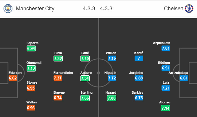 Đội hình dự kiến trận Man City vs Chelsea Man City vs Chelsea, soi kèo Man City vs Chelsea, tỷ lệ Man City vs Chelsea, Man City, Chelsea, kèo nhà cái