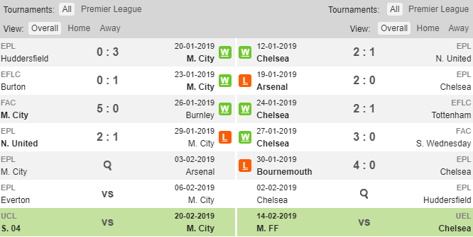 Phong độ thi đấu của Man City và Chelsea Man City vs Chelsea, soi kèo Man City vs Chelsea, tỷ lệ Man City vs Chelsea, Man City, Chelsea, kèo nhà cái