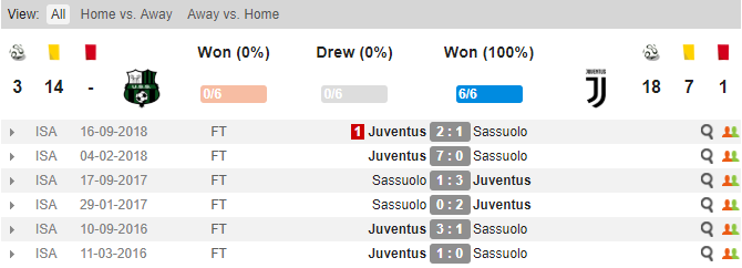 Thành tích đối đầu của Sassuolo vs Juventus Sassuolo vs Juventus, soi keo Sassuolo vs Juventus, ty le Sassuolo vs Juventus, Juve, Sassuolo