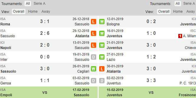 Phong độ thi đấu gần đây của Sassuolo và Juventus Sassuolo vs Juventus, soi keo Sassuolo vs Juventus, ty le Sassuolo vs Juventus, Juve, Sassuolo