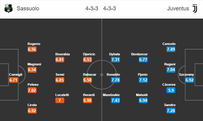 Đội hình dự kiên trận Sassuolo vs Juventus Sassuolo vs Juventus, soi keo Sassuolo vs Juventus, ty le Sassuolo vs Juventus, Juve, Sassuolo