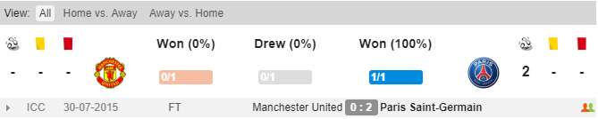Thành tích đối đầu của Man United vs PSG Man United vs PSG, soi keo MU vs PSG, ty le, Man United vs PSG, Man united, MU, PSG