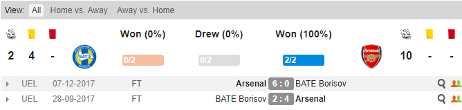 Thành tích đối đầu của Bate Borisov vs Arsenal Bate Borisov vs Arsenal, soi keo Bate Borisov vs Arsenal, ty le Bate vs Ars, Arsenal, Bate Borisov